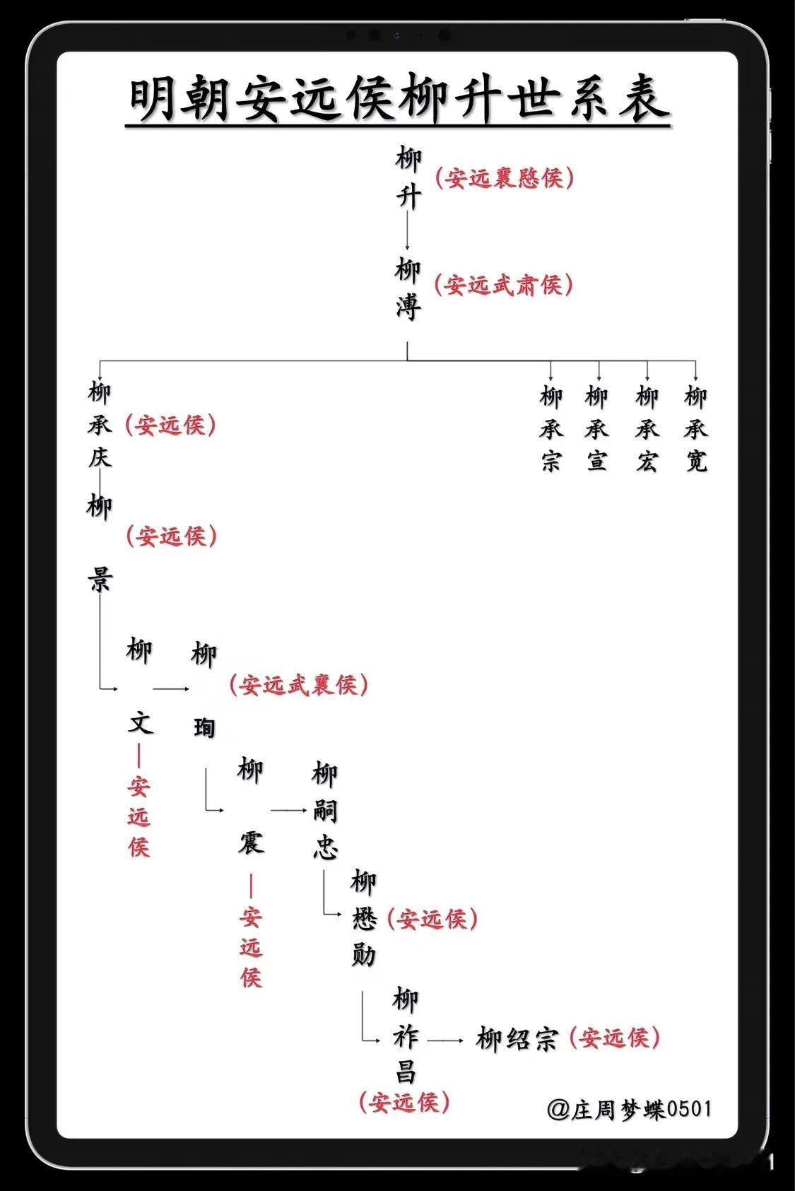 明朝安远侯柳升世系表