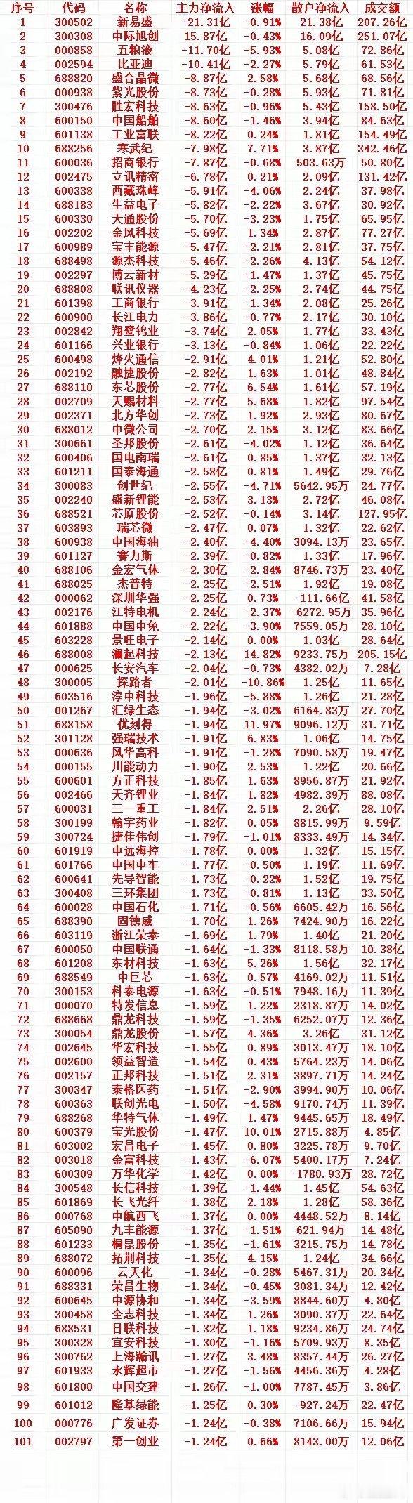 5月6号收盘，主力趁高位，“大幅卖出”的个股名单（前100）1 300502 新