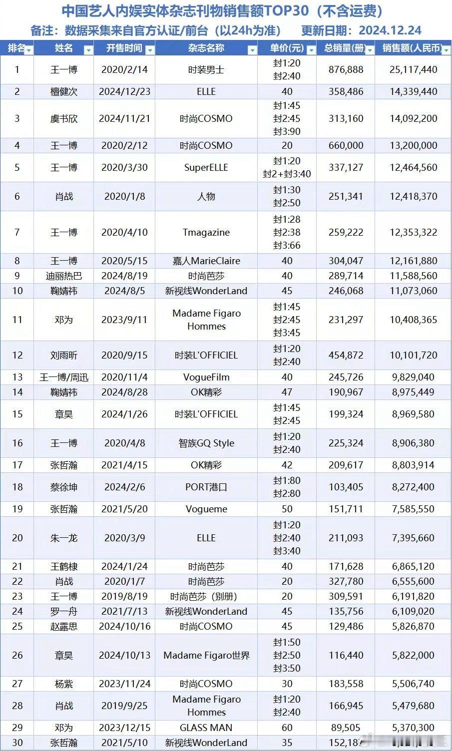 檀健次首本五大杂志《ELLE》封面开卖仅24小时，销量便达到了35.8万本，现在