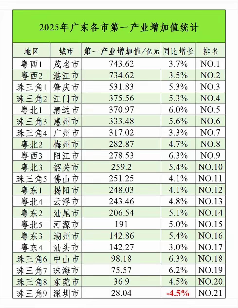 湛江、茂名的农业产值真高啊，2025年都超过了七百亿。湛江、茂名人口多地方大，工