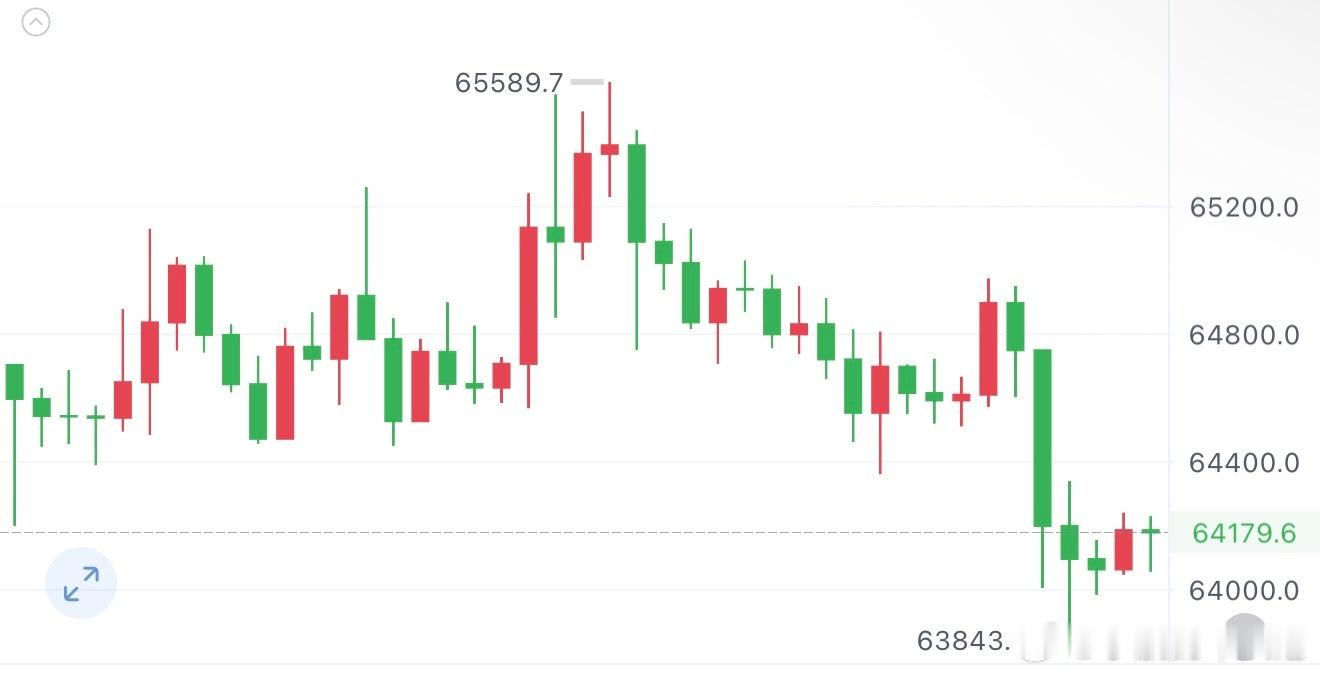 晚间饼子弱势震荡于64200附近，CPI拉升的行情已经消化完毕，接下来的就是震荡