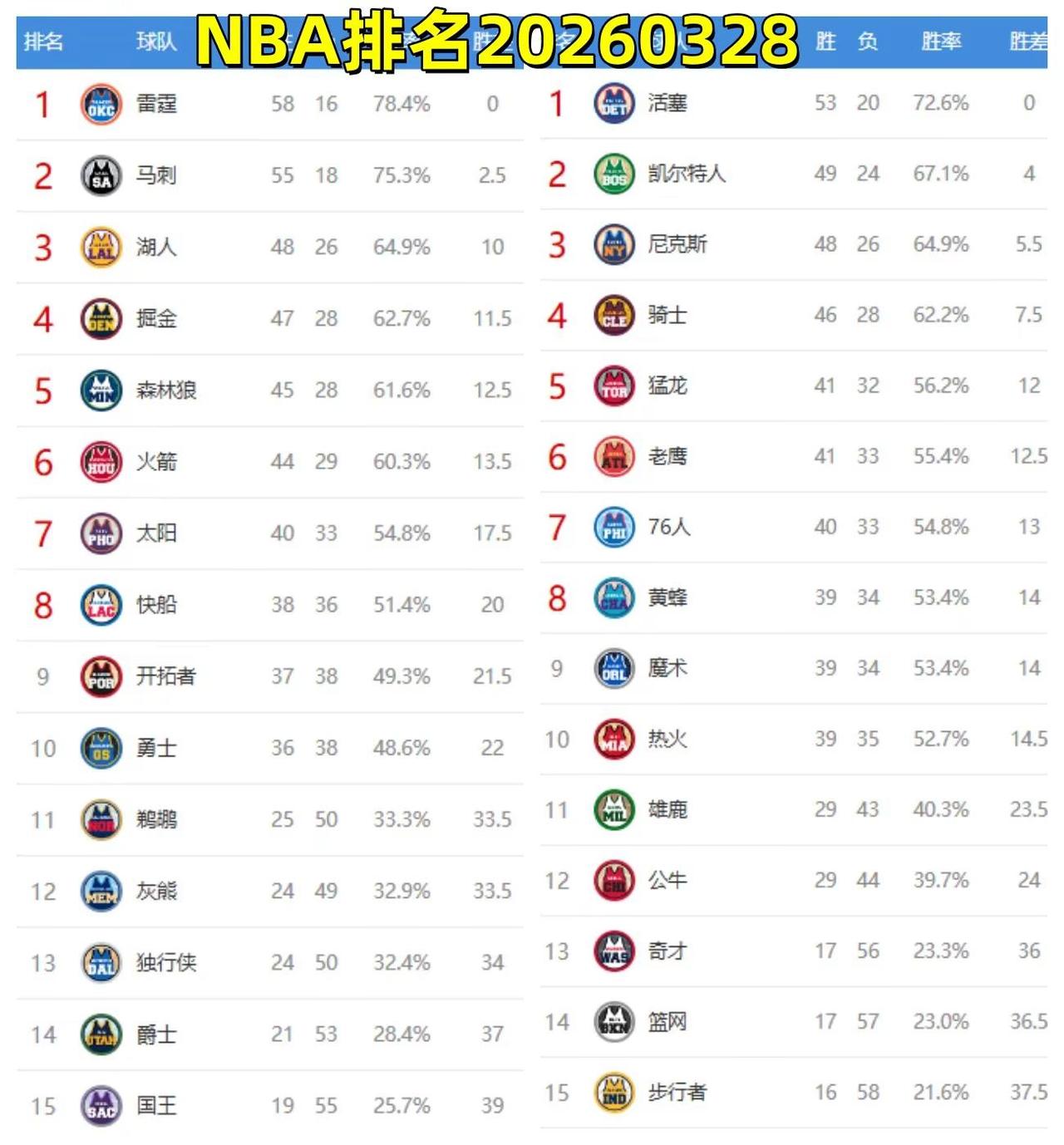 NBA排名20260328。NBA 篮球 湖人 勇士