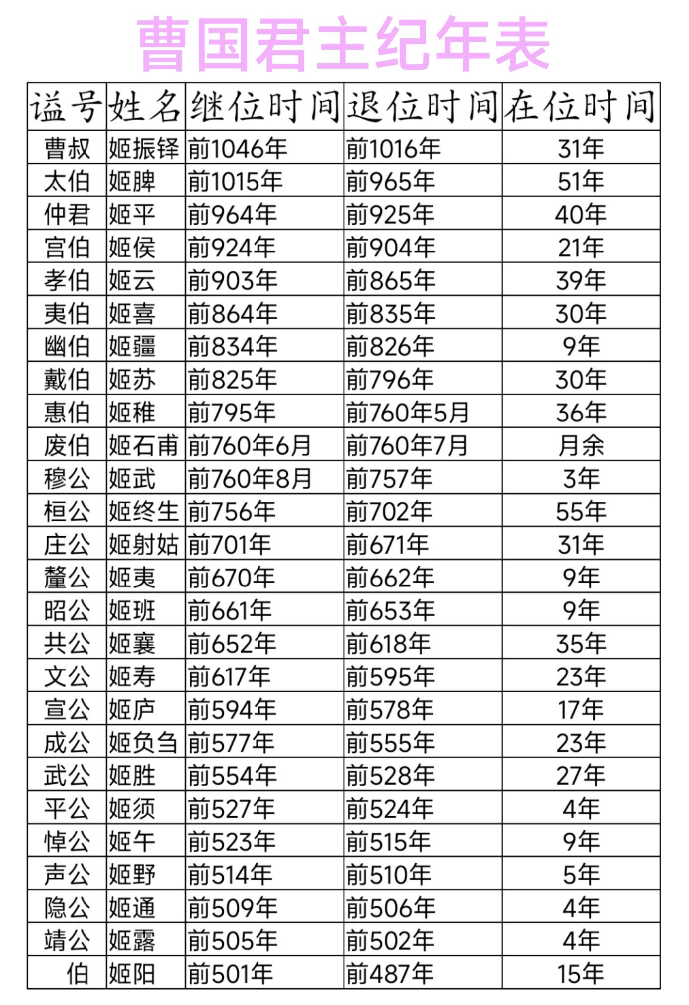 曹国君主纪年表。纪年表