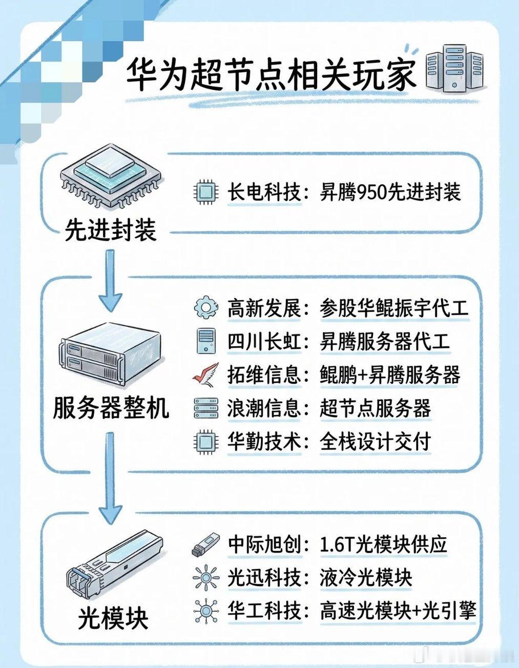 国产超节点产业链全梳理🔥一张图看懂全部参与企业超节点作为AI算力重要方向，整条
