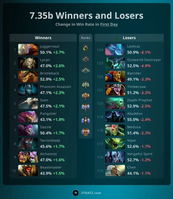 #dota2# 7.35b版本更新后第一日的输赢榜！老鹿直接从赢第一变成输第一啊