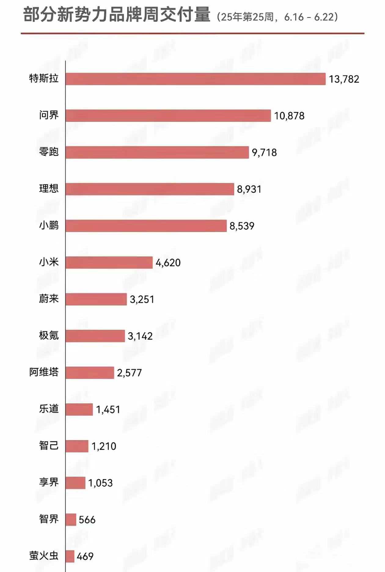 部分新势力品牌上周交付数据（6.16~6.22）
属于源于网络
前三名：
1、特