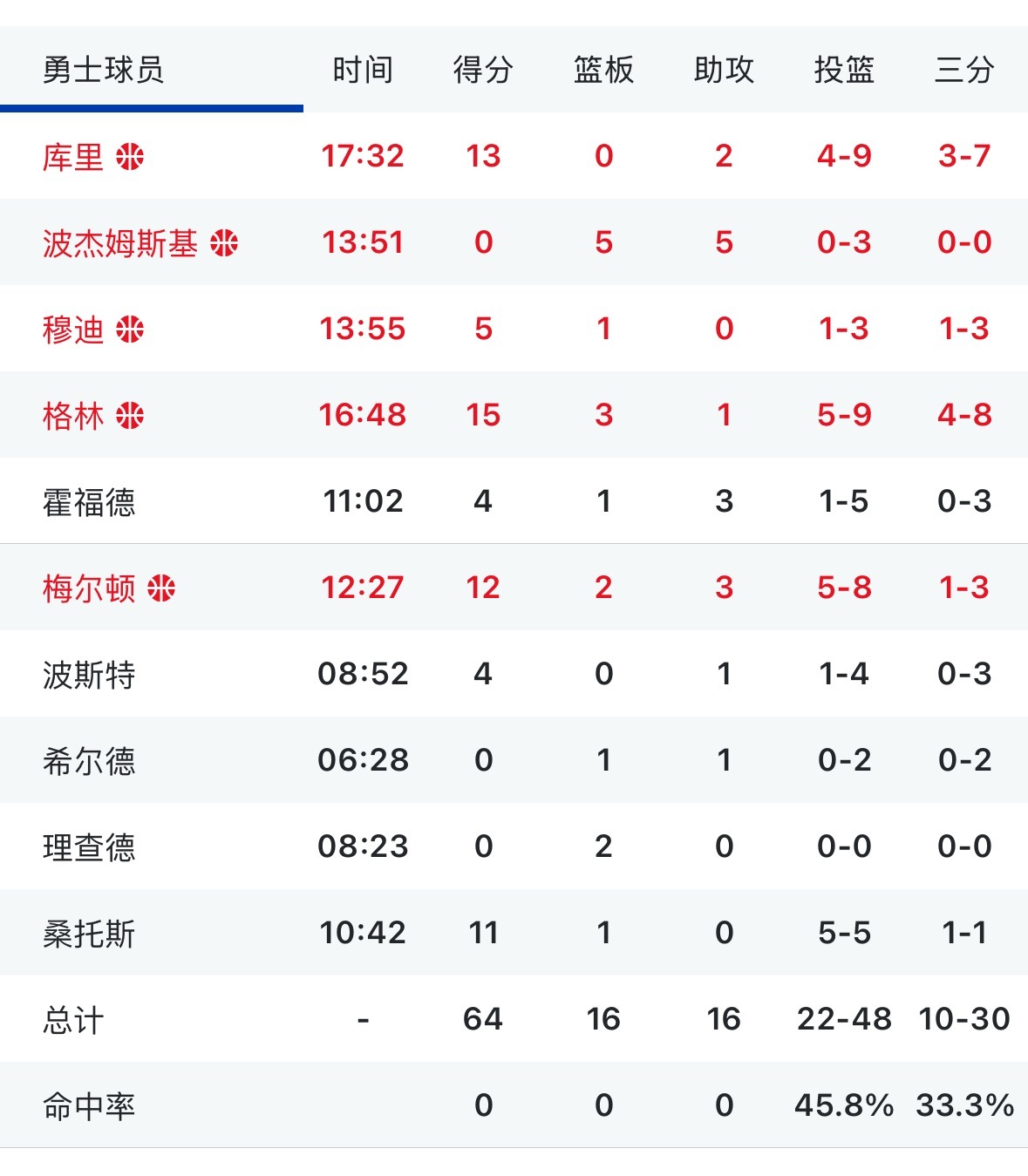 勇士半场落后活塞13分 让活塞半场拿到77分 看看这数据有啥想评论的嘛？活塞vs