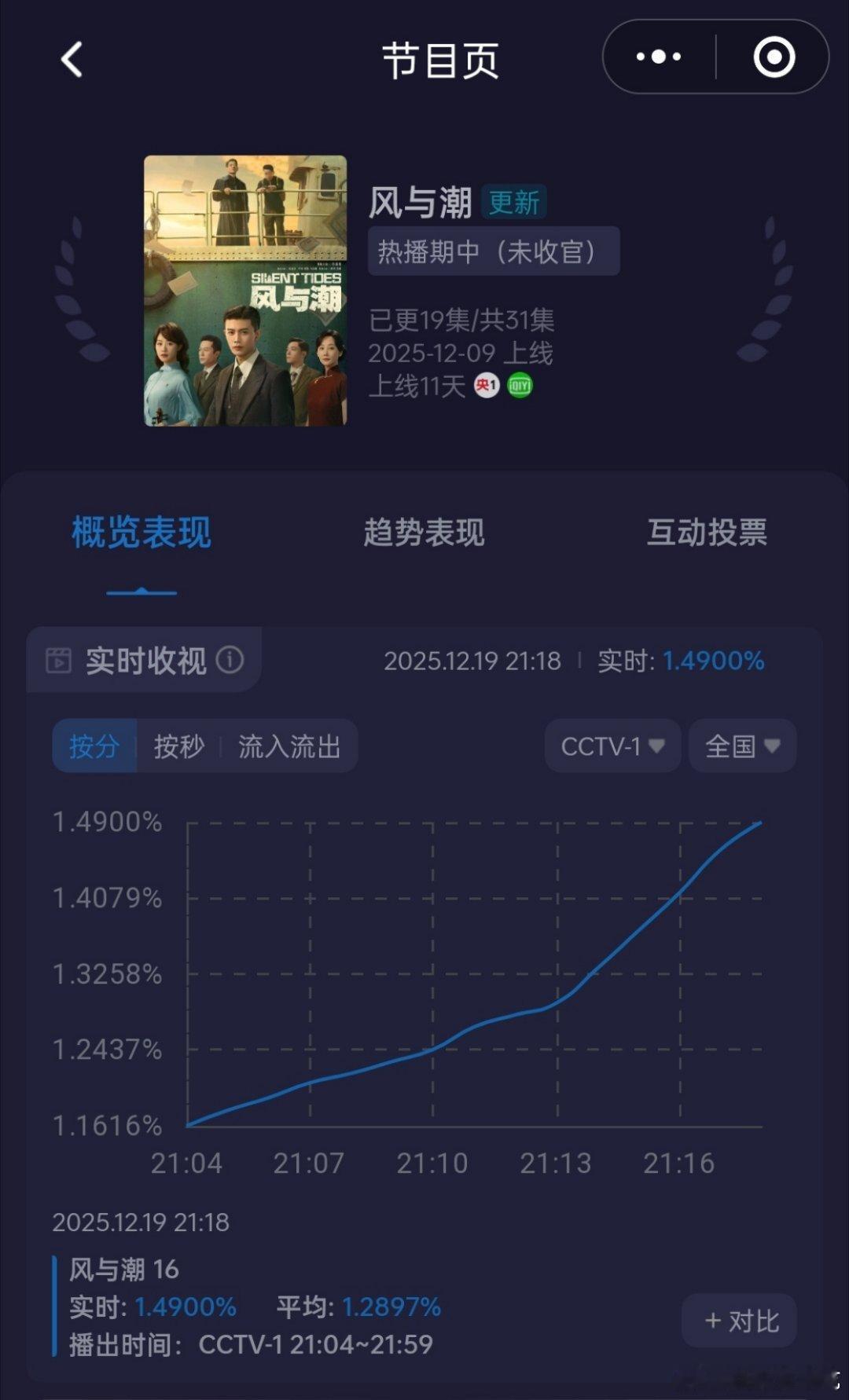 风与潮就这样靠自己一路拉升📈 