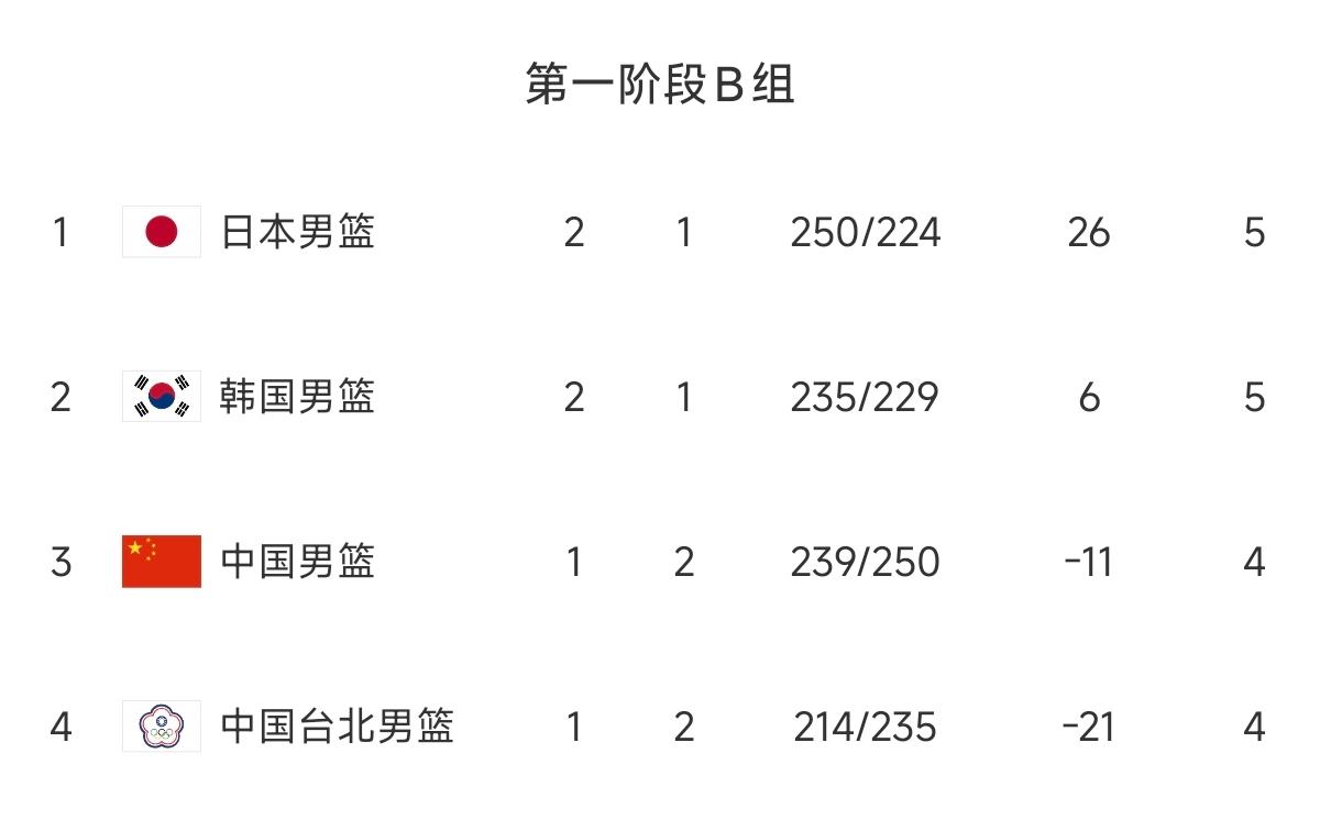 中国男篮打败日本队后，另一场比赛出现爆冷！此前两连胜的韩国，被中国台北77-65