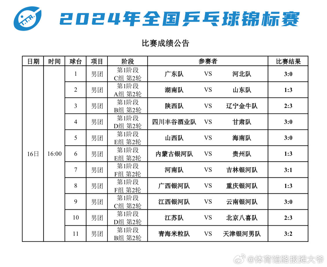 #全国乒乓球锦标赛# 男子团体第1阶段第2轮成绩： ​ cr：新浪乒乓球 ​​​