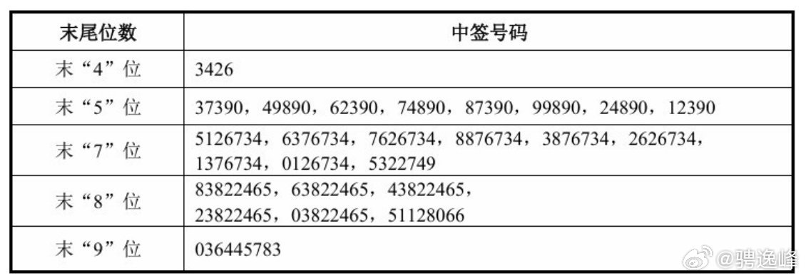 宇树科技公告，中签号码共有19,414个，一签预计赚20多万，有没有你
