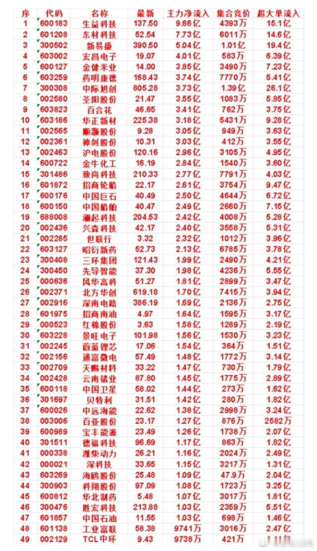 10月8日开盘45分钟，主力资金“买入的 ”的名单一览！华正新材：最新 225.