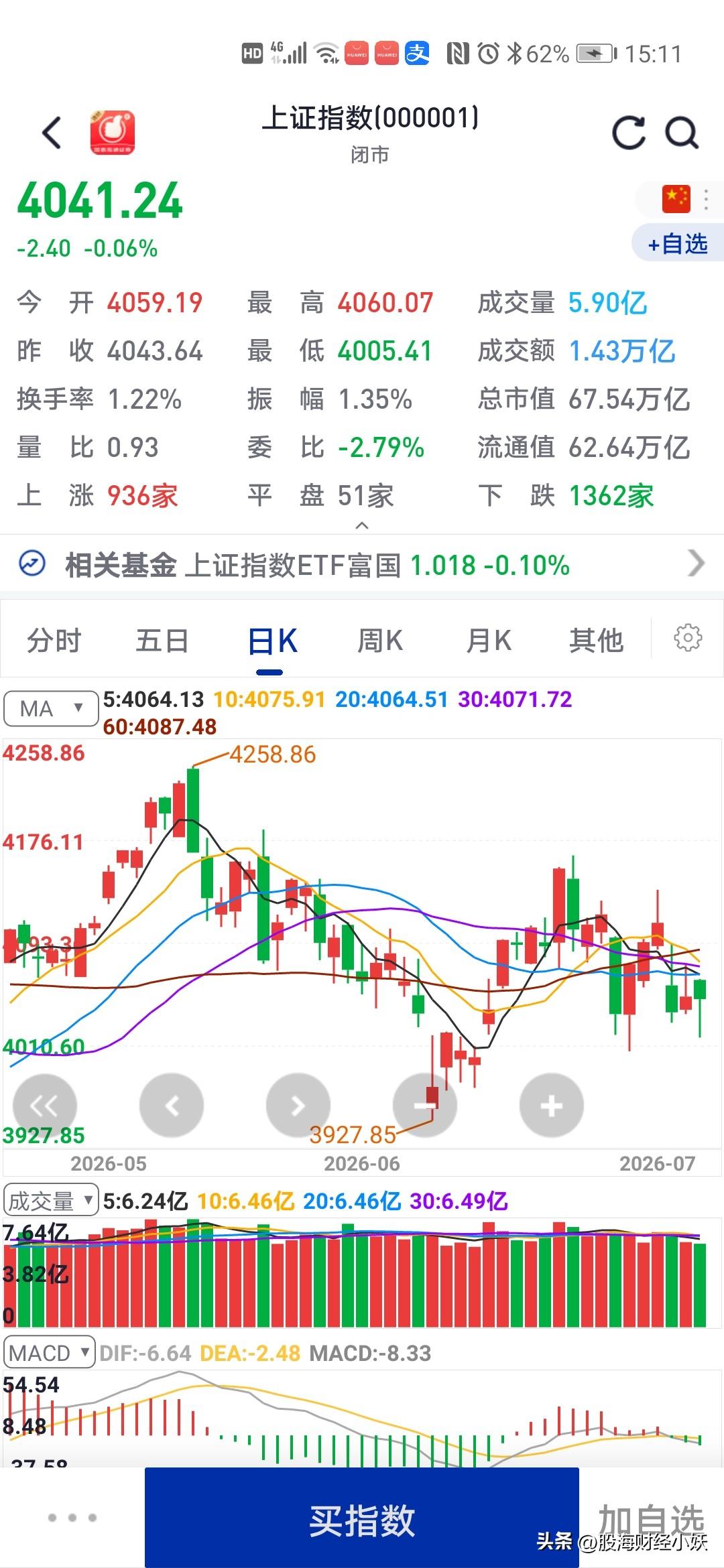 今天股市又是不真指数
大盘高开低走
又探底回升

今天的底4000点没破，是不是