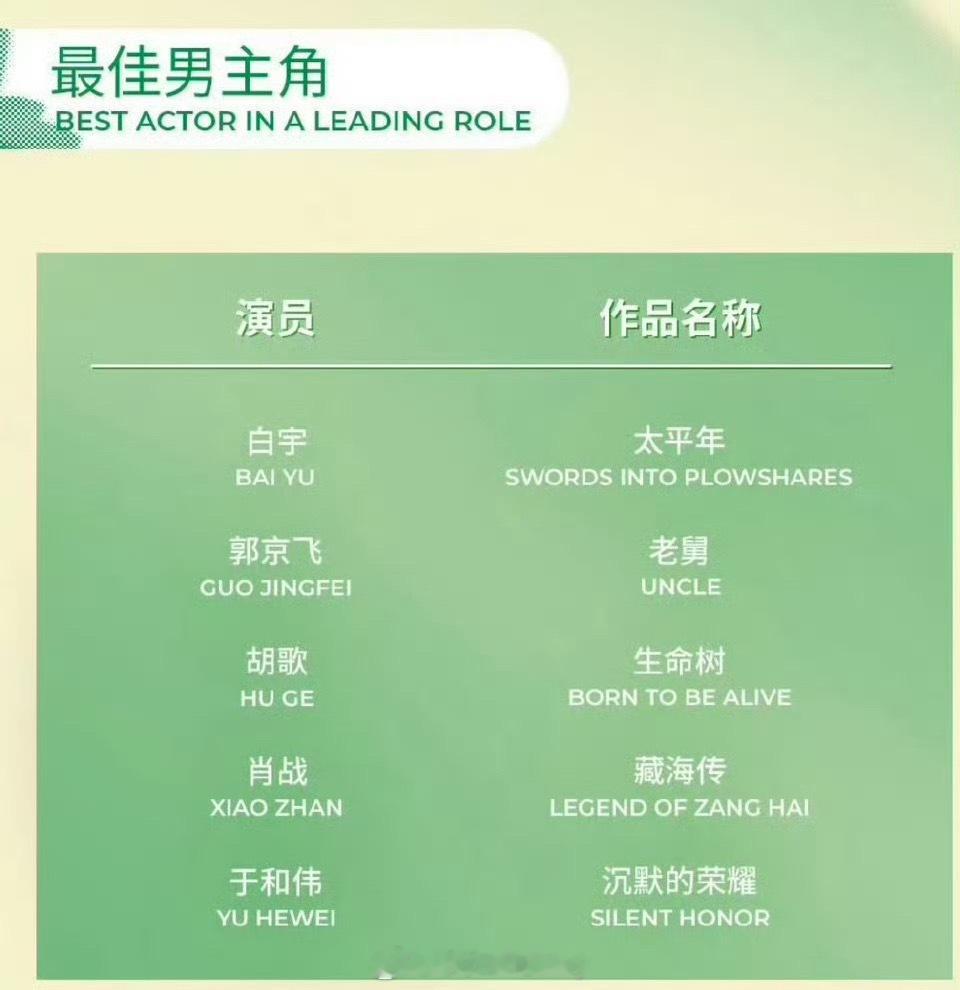 肖战入围白玉兰奖最佳男主藏海传白玉兰横扫六项大奖提名：最佳电视剧、最佳导演、最佳