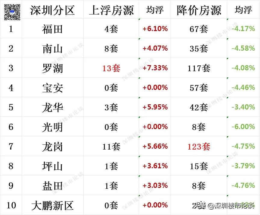 深圳全市楼市最新行情#深圳楼市最新行情#深圳楼市论谈#深圳全市调价房源#深圳楼市