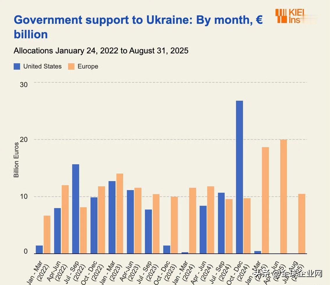 基尔研究所制作的2025年乌克兰援助信息图。
2025年3月后，对乌克兰的的援助