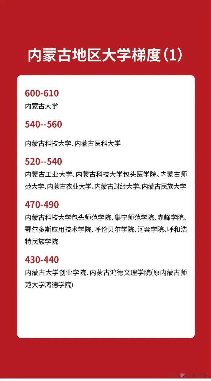 内蒙古的大学梯度：要说起内蒙古的大学，那还真有个梯度之分。咱就从“塔尖儿”上的说