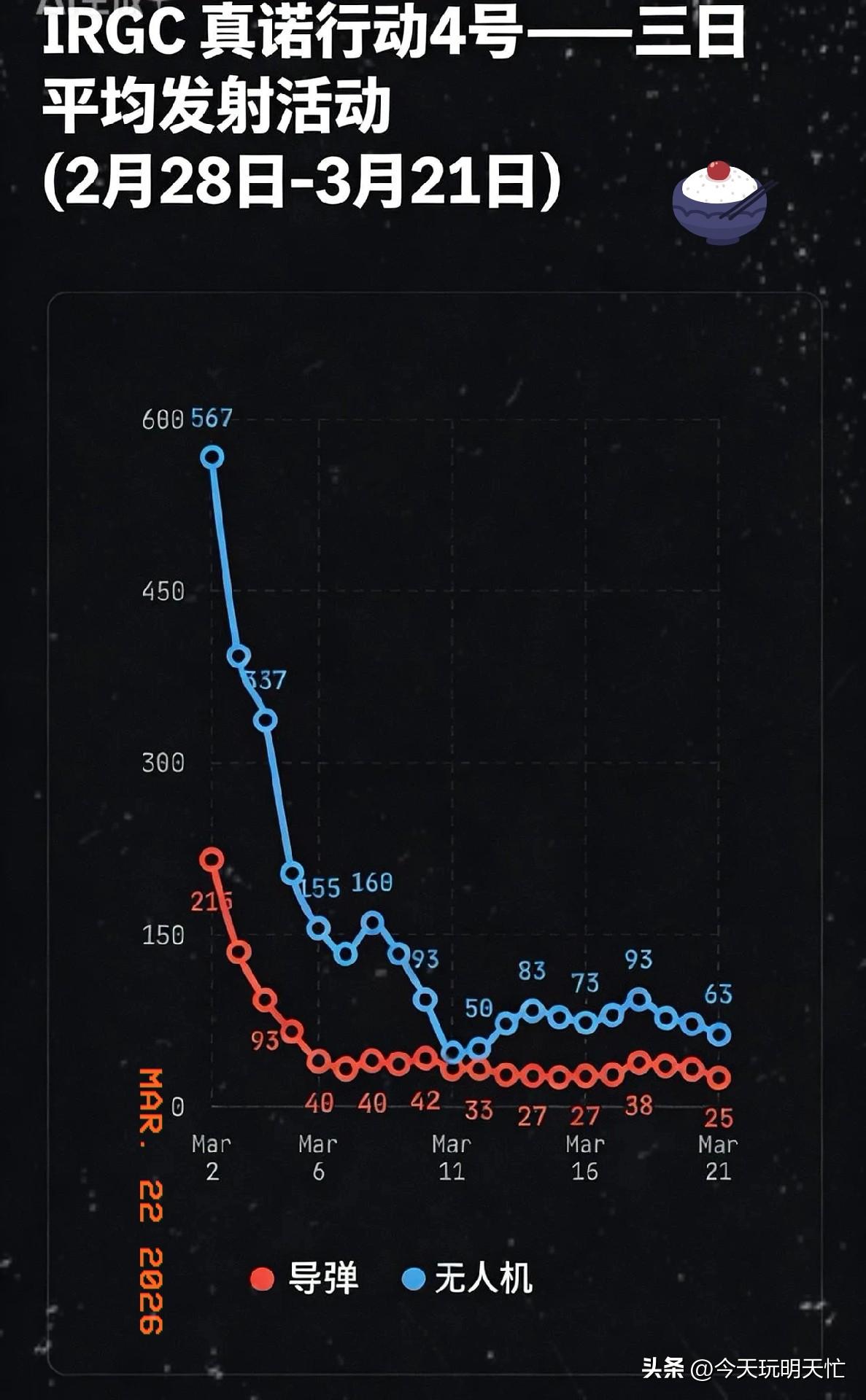 美以伊这场冲突打到现在已经22天了，伊朗这边的反击力度明显又往上提了一档，最近几