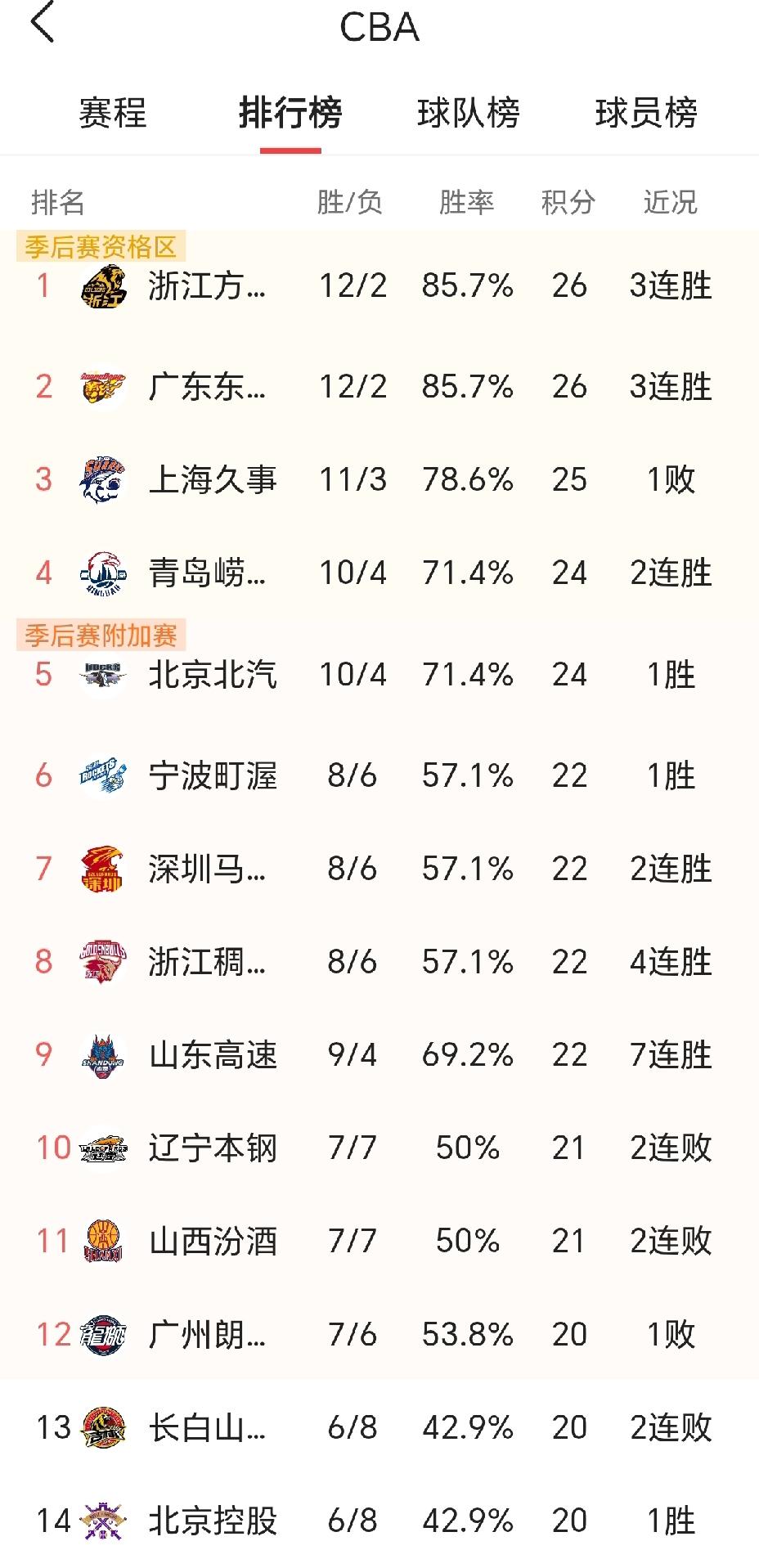 CBA联赛积分排名不科学，一目了然。
同样是积22分，胜率57%的宁波、深圳、浙