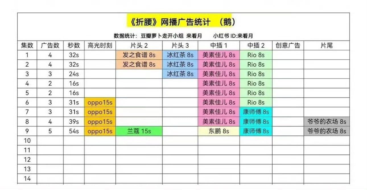 折腰剧宣直播 《折腰》今晚更新的两集又加广到一集五广了，果然好剧品牌方都是跑着来