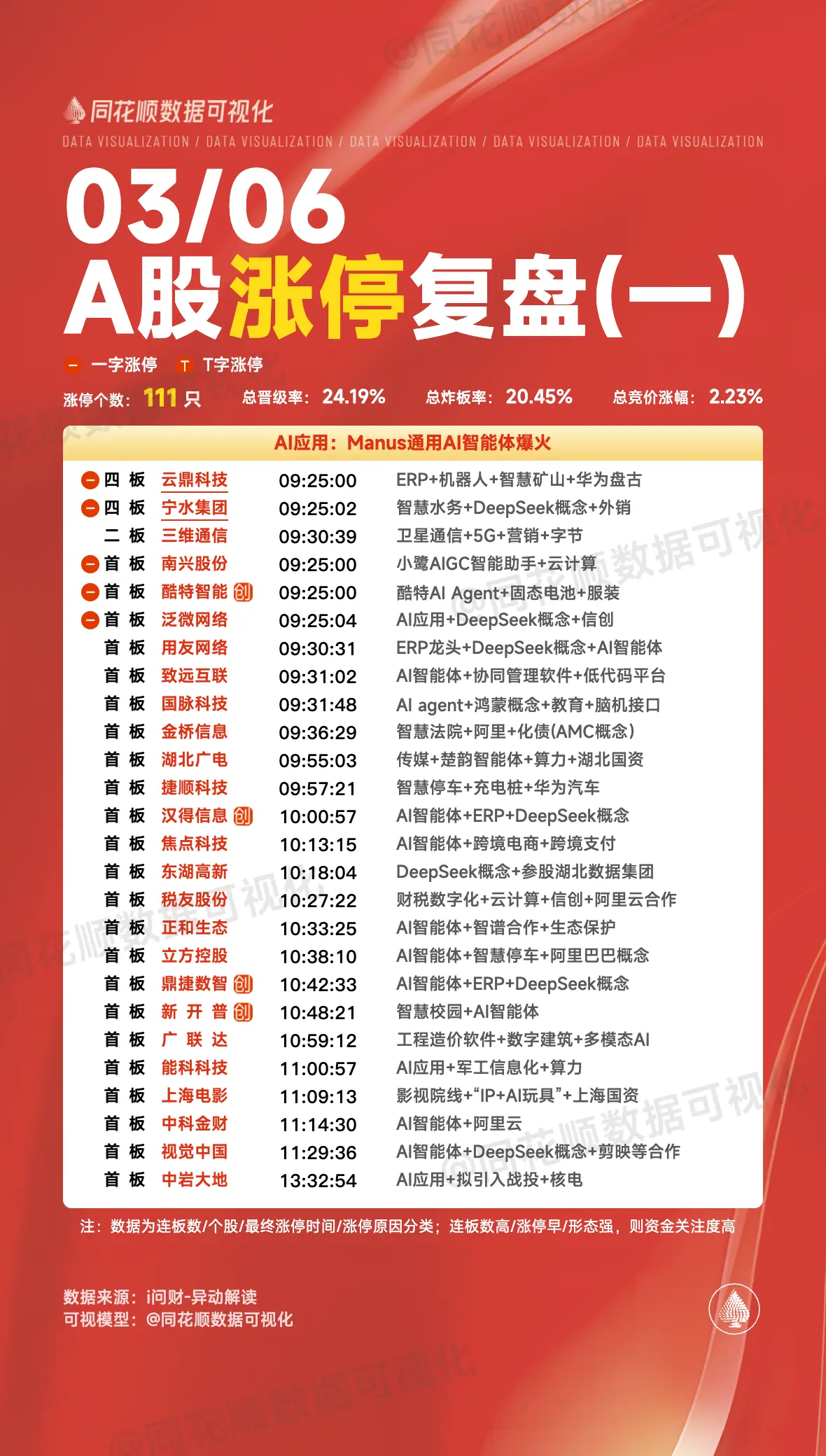 3月6日涨停复盘：AI应用、算力、机器人等领涨