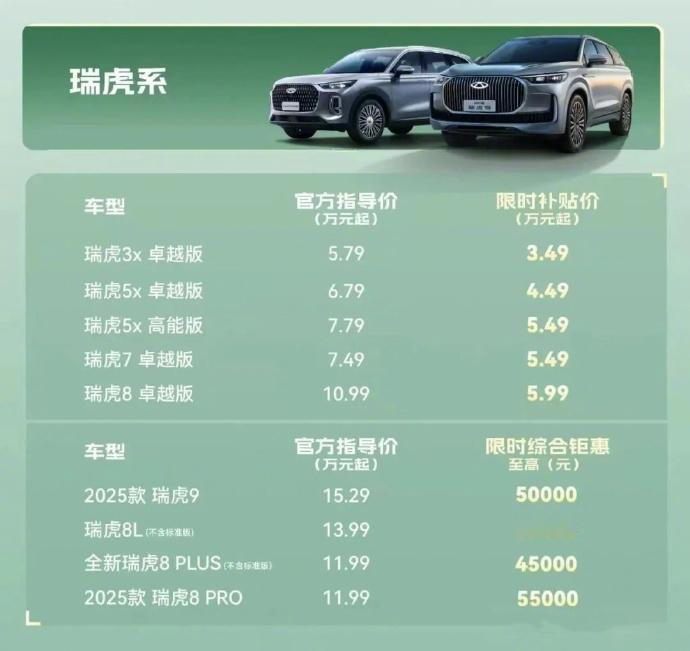 奇瑞跟进价格战 今天，奇瑞四大品牌、超30款车型都官宣降价！瑞虎3x卓越版限时3