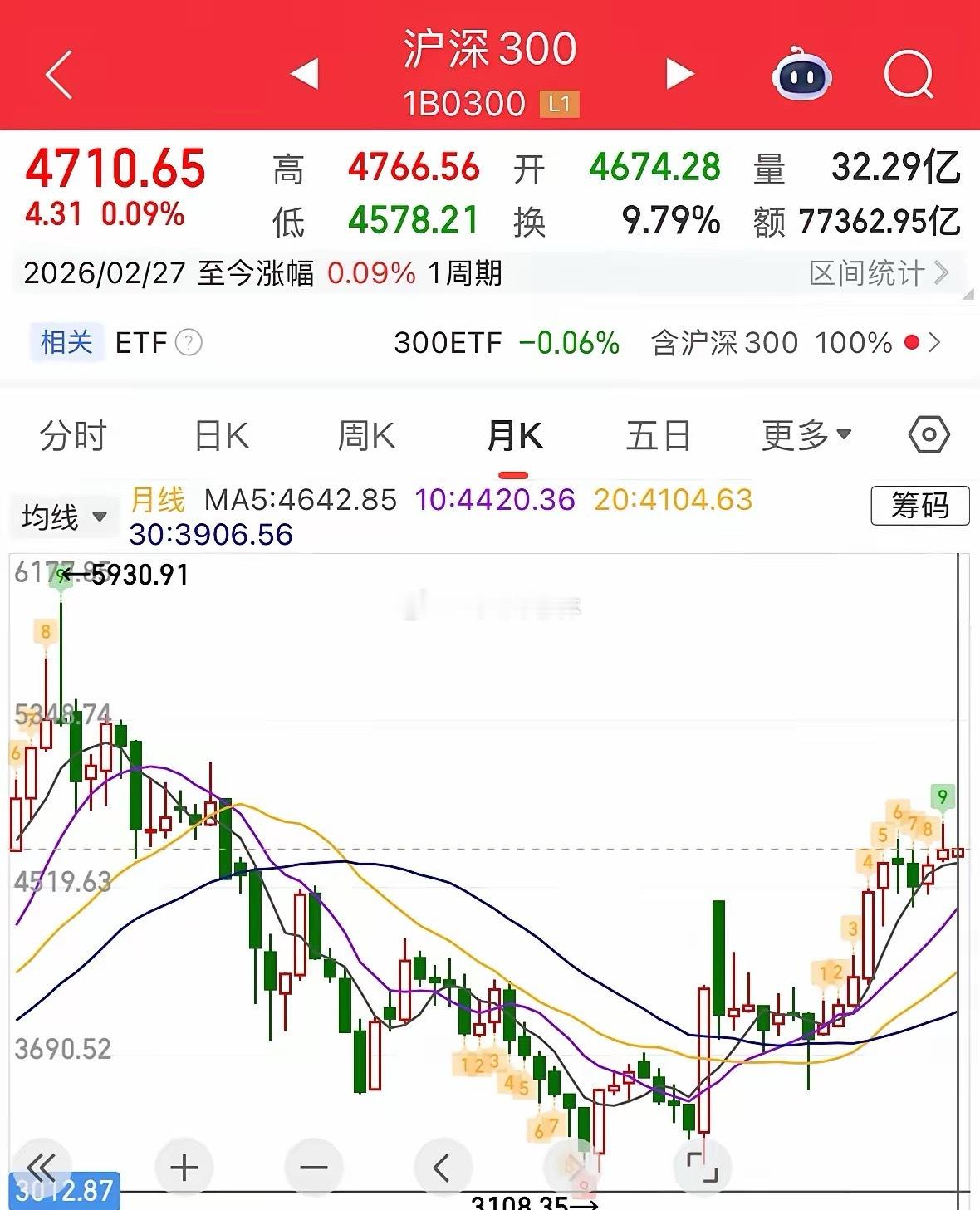 A股荣获全球最稳股市，没有之一！2026年2月再创世界金融奇迹——沪深300全月