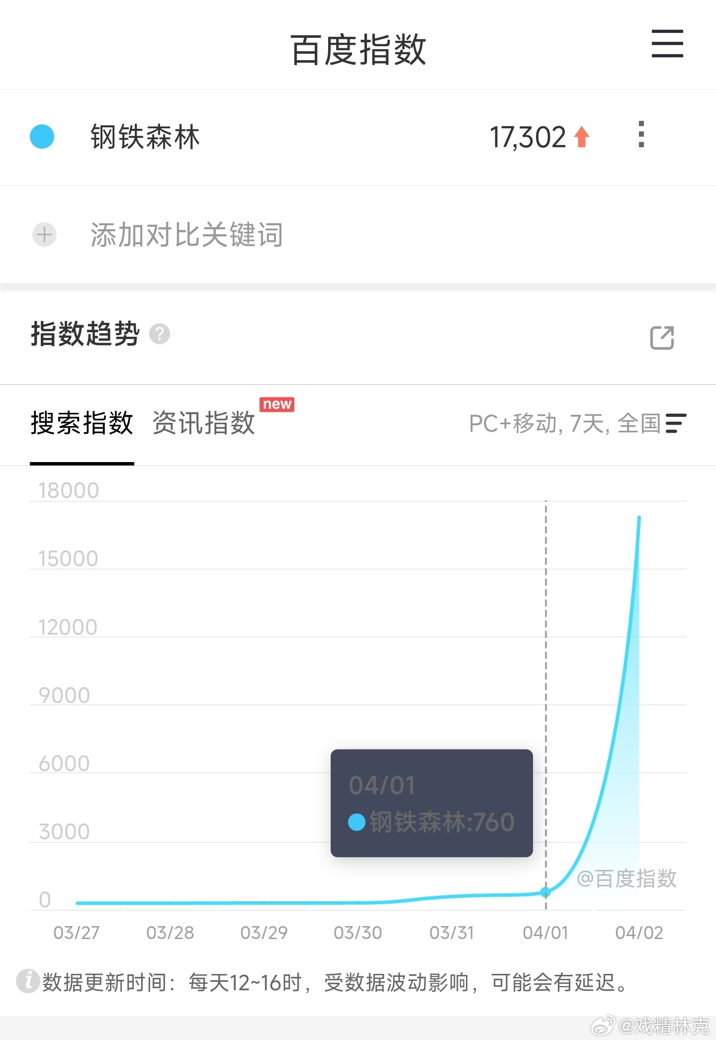 钢铁森林开播 定档百指1.7万，本身不算高，但是对比今年很多流量古偶的定档数据已