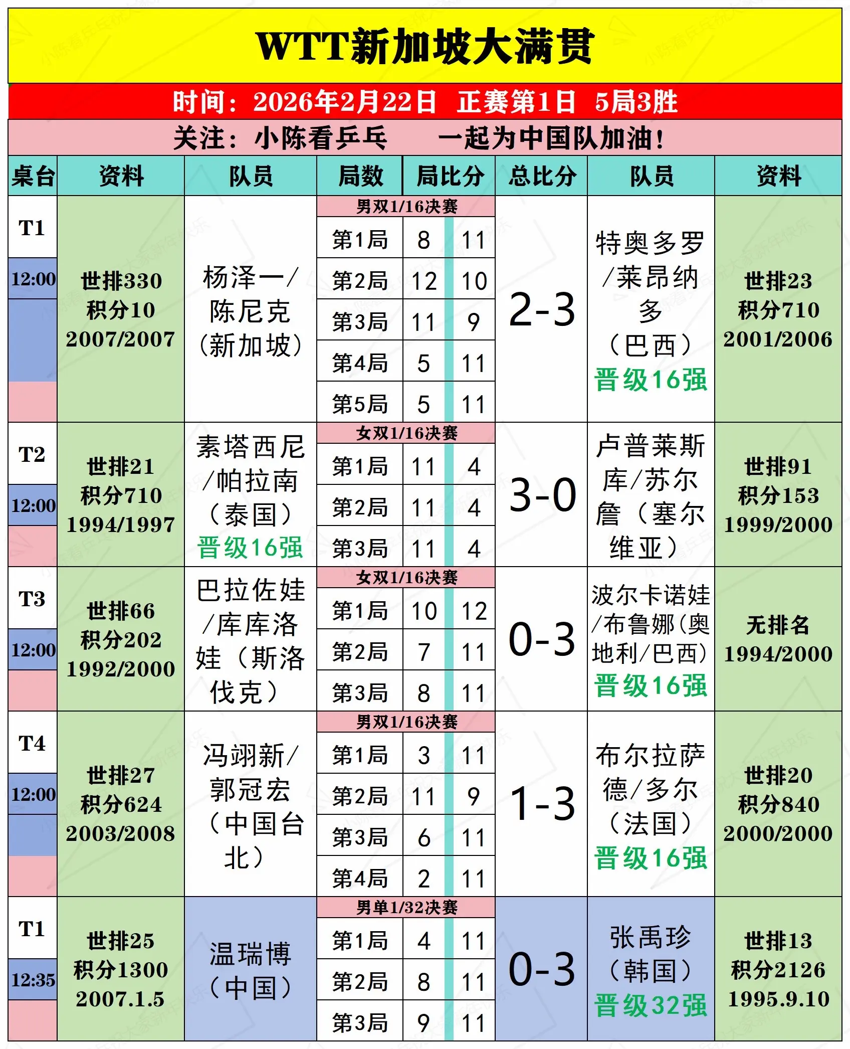 WTT新加坡大满贯2月22日上半场赛况。WTT新加坡大满贯2月22日上...
