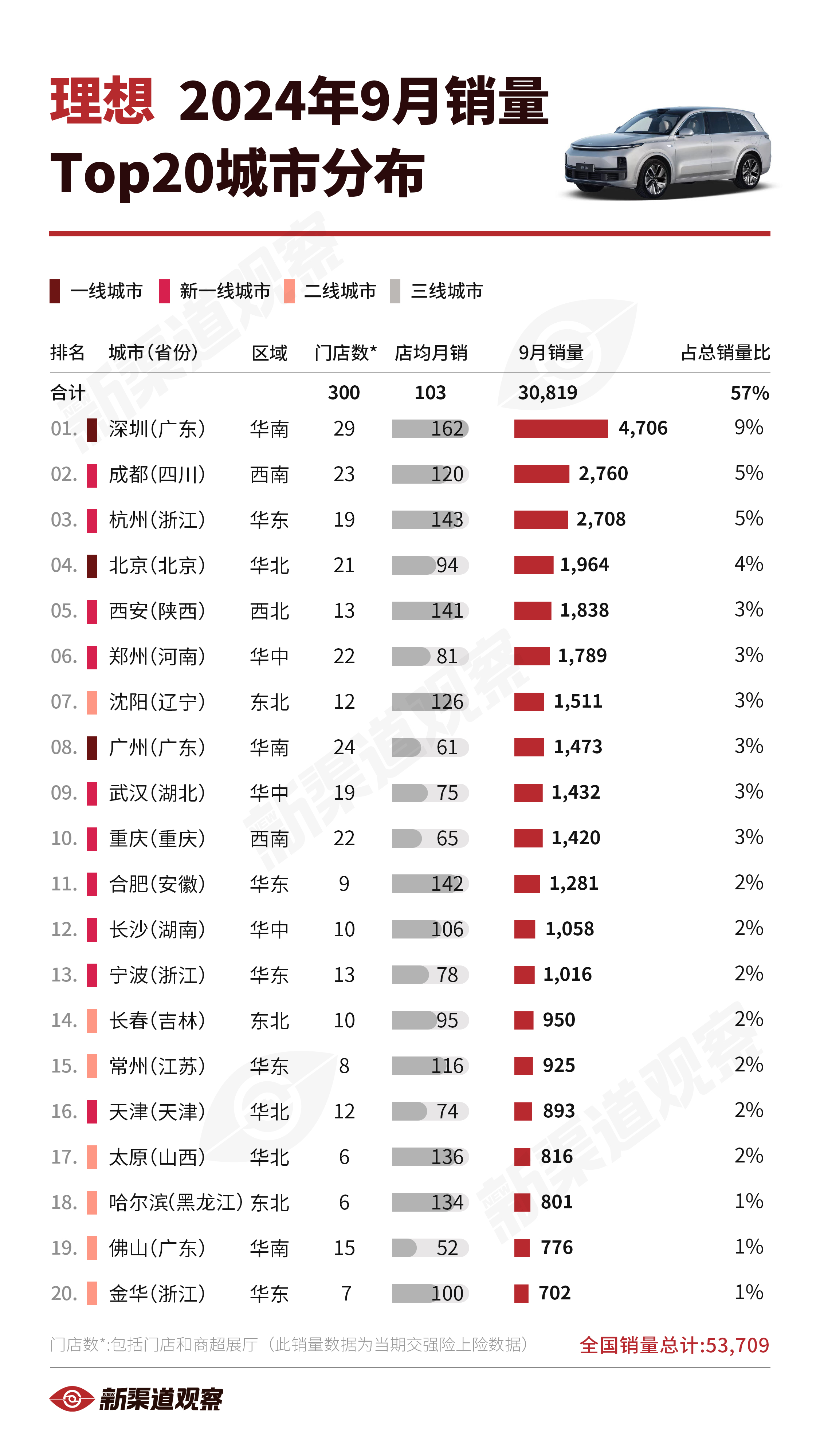 【理想24年9月销量TOP20城市】理想2024年9月全国销量53,709辆，再