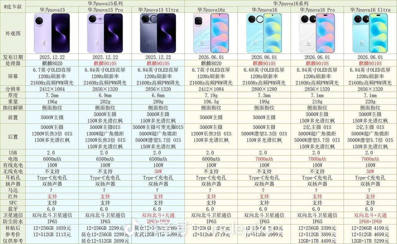 华为nova15 /16系列两代机型选购指南
一、核心芯片配置
nova15 标