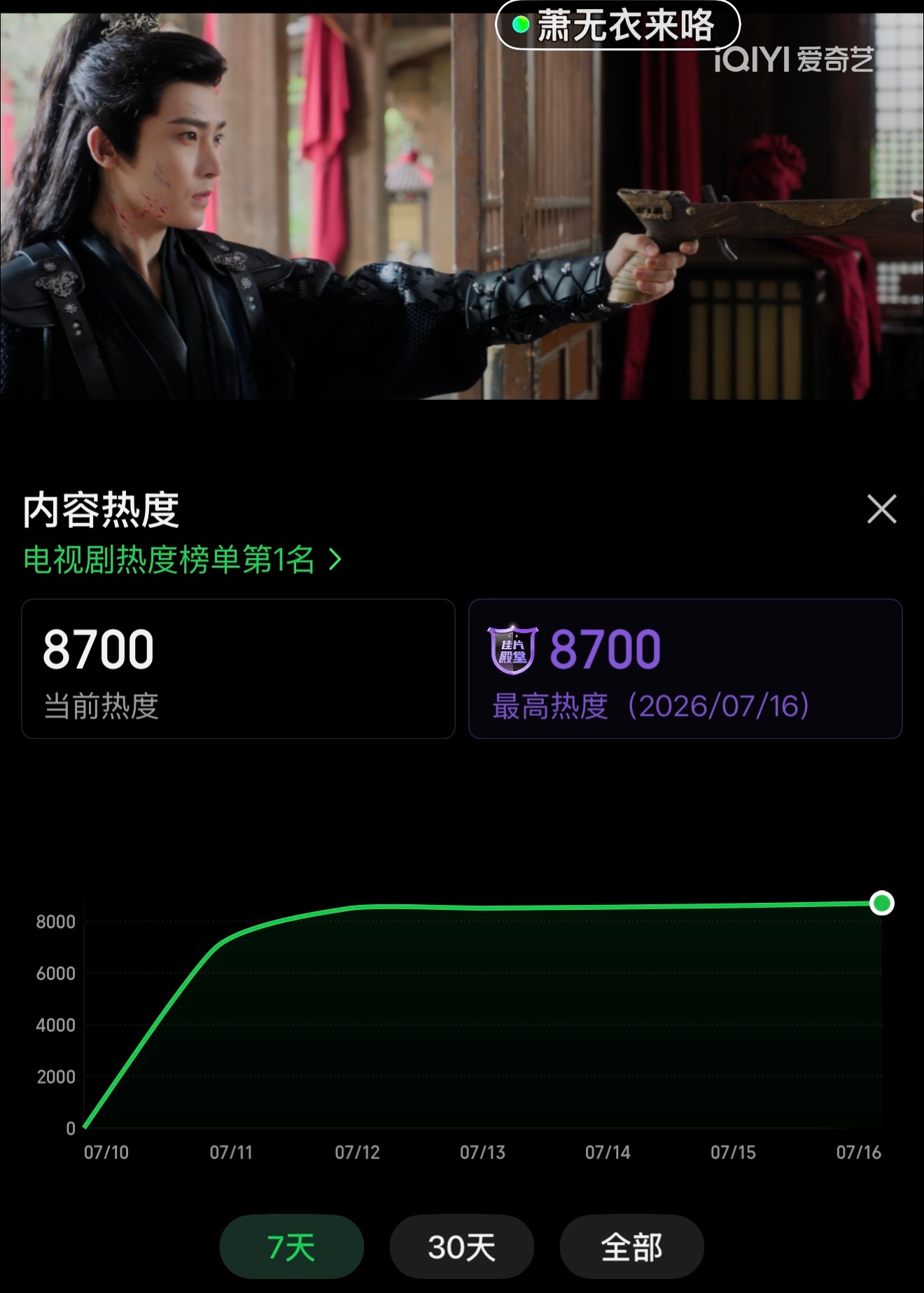 侯明昊萧无衣 侯明昊雀骨 今晚8700了，小雀骨加油呀！大家冲呀呀！！！最爱萧无