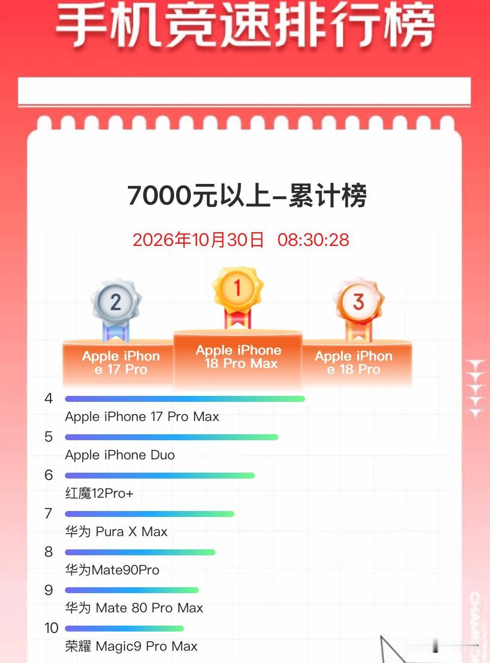 双十一某平台手机竞速榜，7000元以上手机累计榜截止10月30日八点半的数据，让