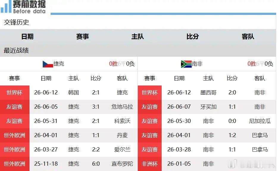 前瞻：捷克南非出线生死战，综合水准捷克更胜一筹北京时间6月19日0时，世界杯A组