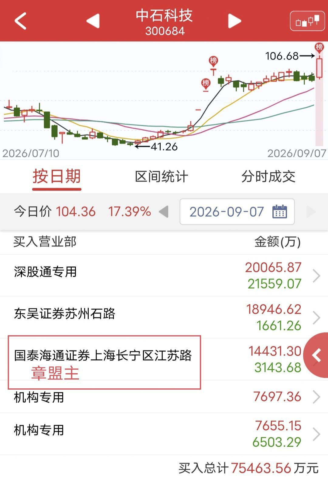 章盟主爆买1.44亿！

今天中石科技盘中涨停后被砸。

盘后龙虎榜显示，章盟主