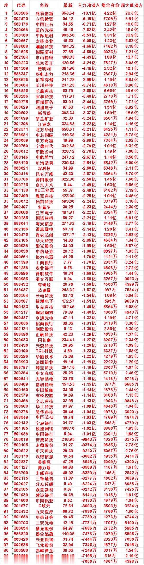 8月3日开盘45分钟，主力“卖出的 ”名单！盛合晶微：最新价 119.06，净流