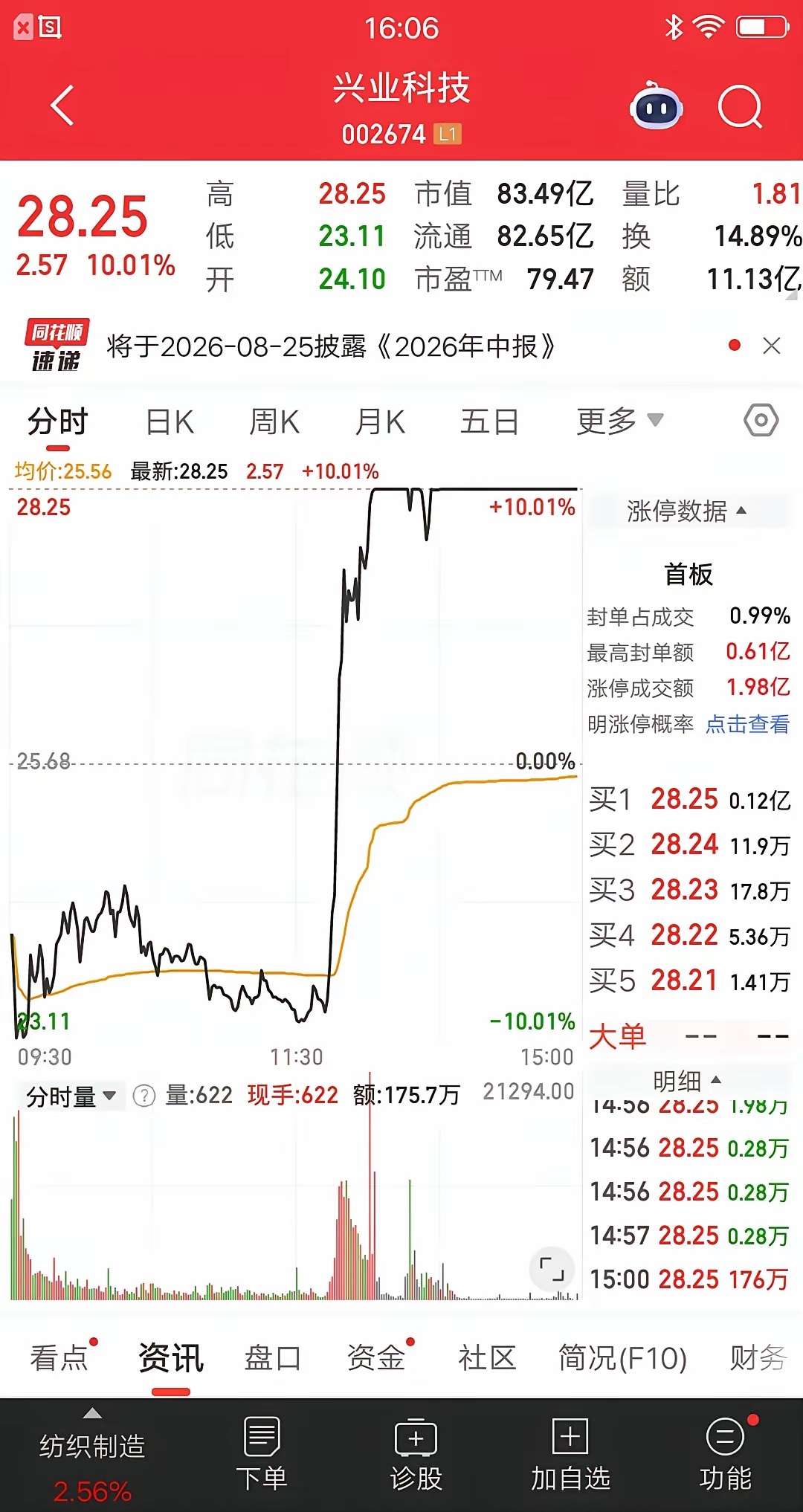 一位上海的股民，今天运气太好了。设置了跌停价抄底兴业科技，你们猜结果如何？还真让