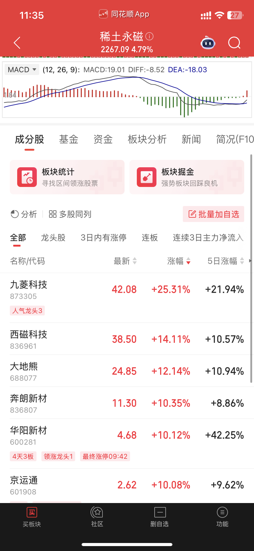 稀土大涨带了个头金毛影响下 反制题材还没结束结束就是A杀  不符合逻辑为毛达子链