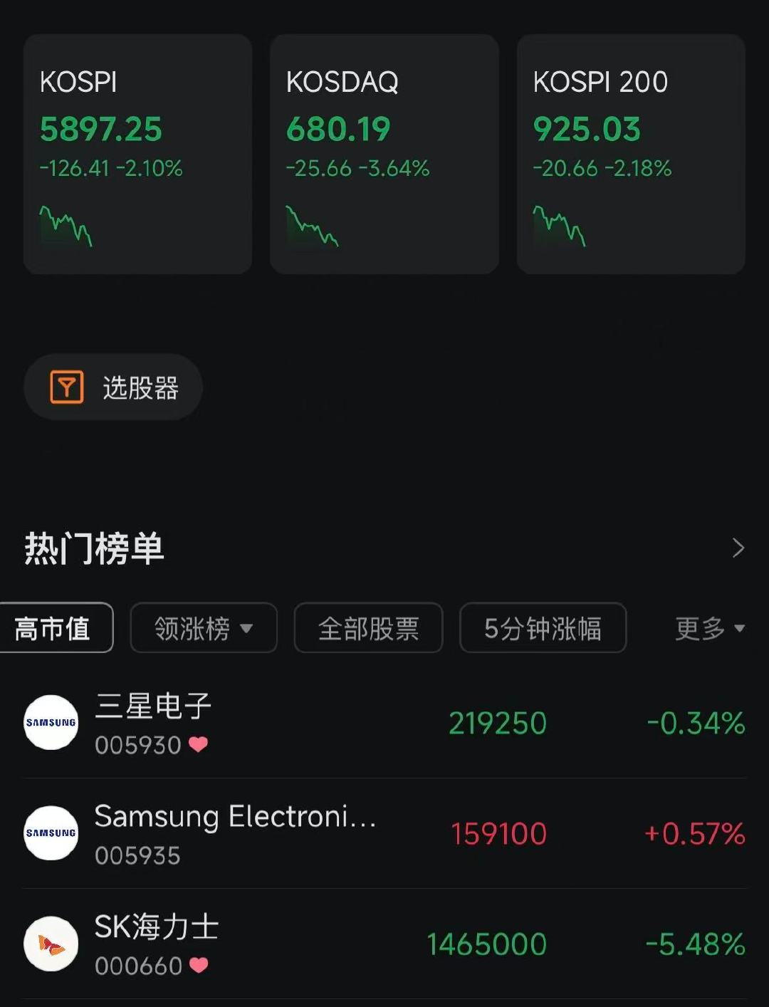 【韩股失守5900点 ，SK海力士跌逾5%，三星电子跌0.34%】SK海力士大跌