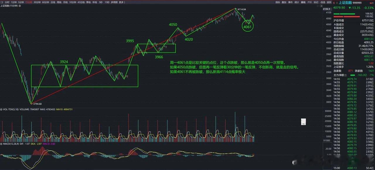 今早市场低开下探，让15分钟K线图上从4114点开始的绿色下跌一笔继续往下走。在