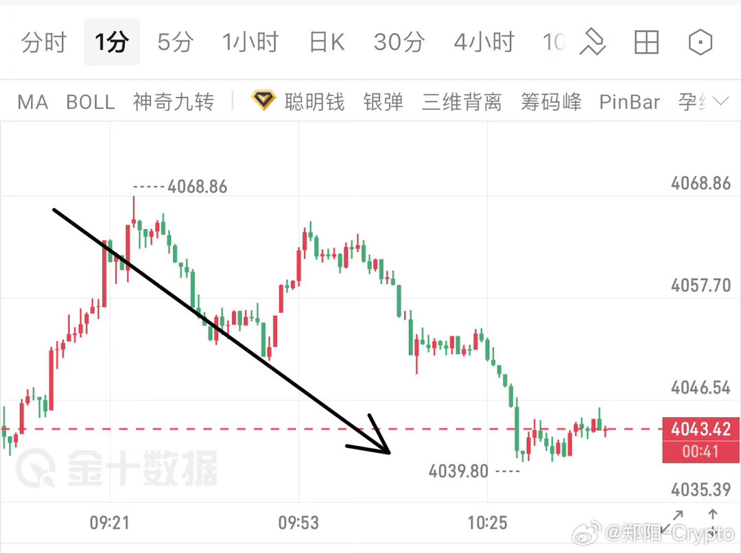 反弹都是纸老虎，第二次压下来，是在4065空的，现跌至4040附近，已有25个点