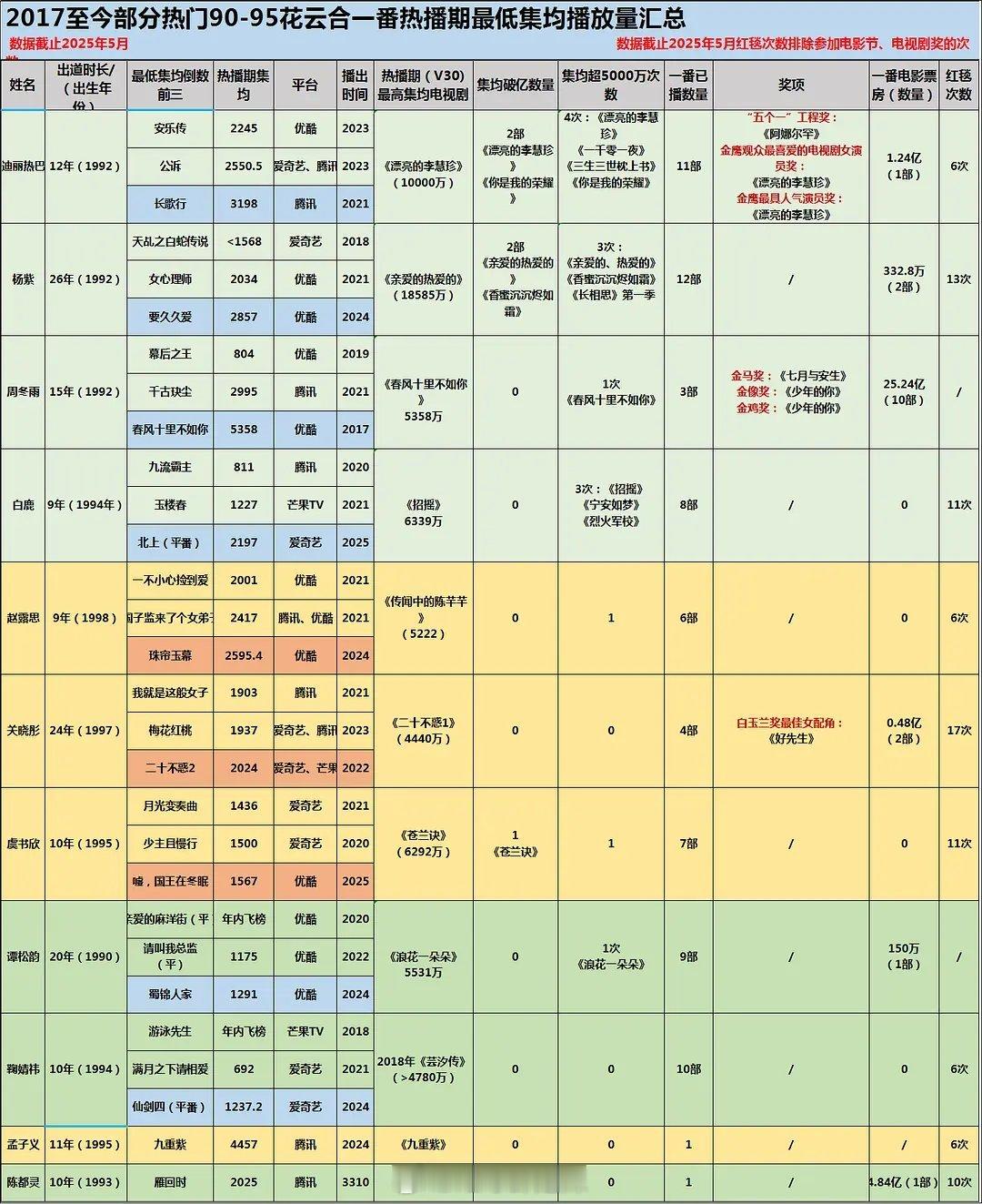 2017年至今90-95花云合一番热播期最低集均播放量汇总 ​​​