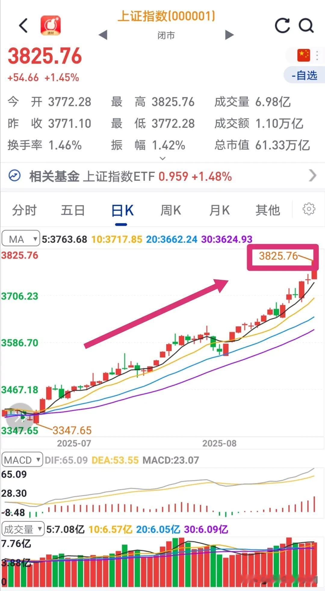 这些超2000亿市值的权重股，股价比2024年“9.24”还低，A股就3800点