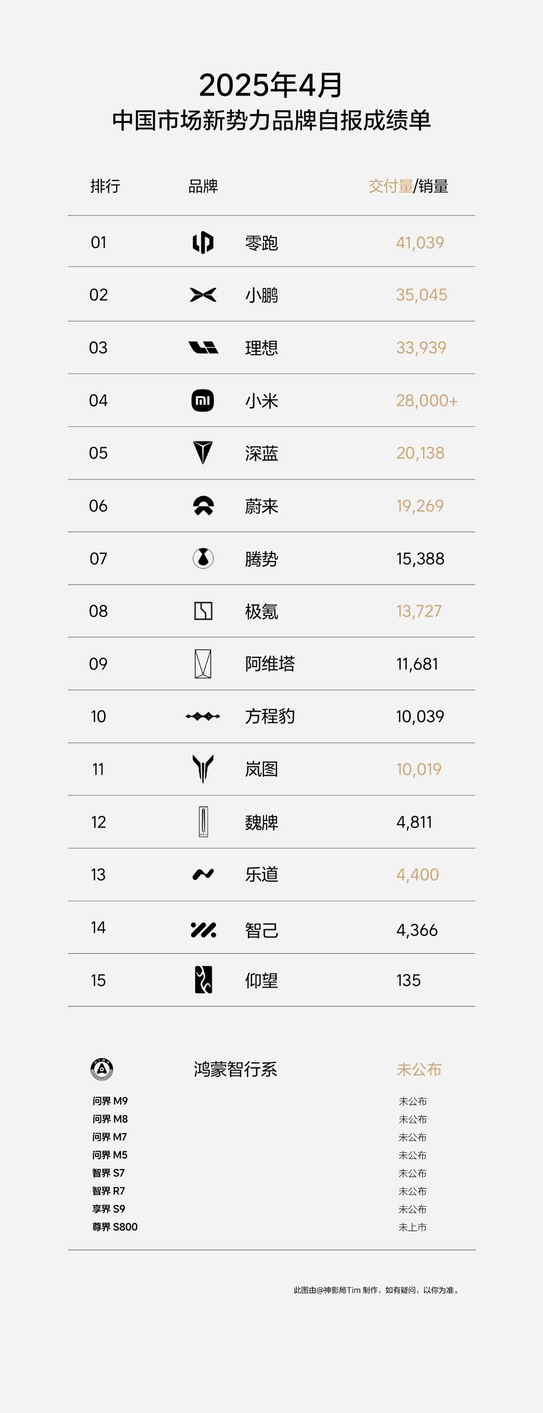 新势力四月份销量数据来了～第一名易主，零跑登顶～小鹏理想是之前的老大～小米依然是