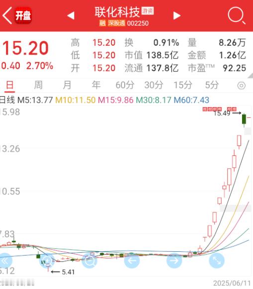 $联化科技 sz002250$ 红开，一副要反包的样子。 ​​​