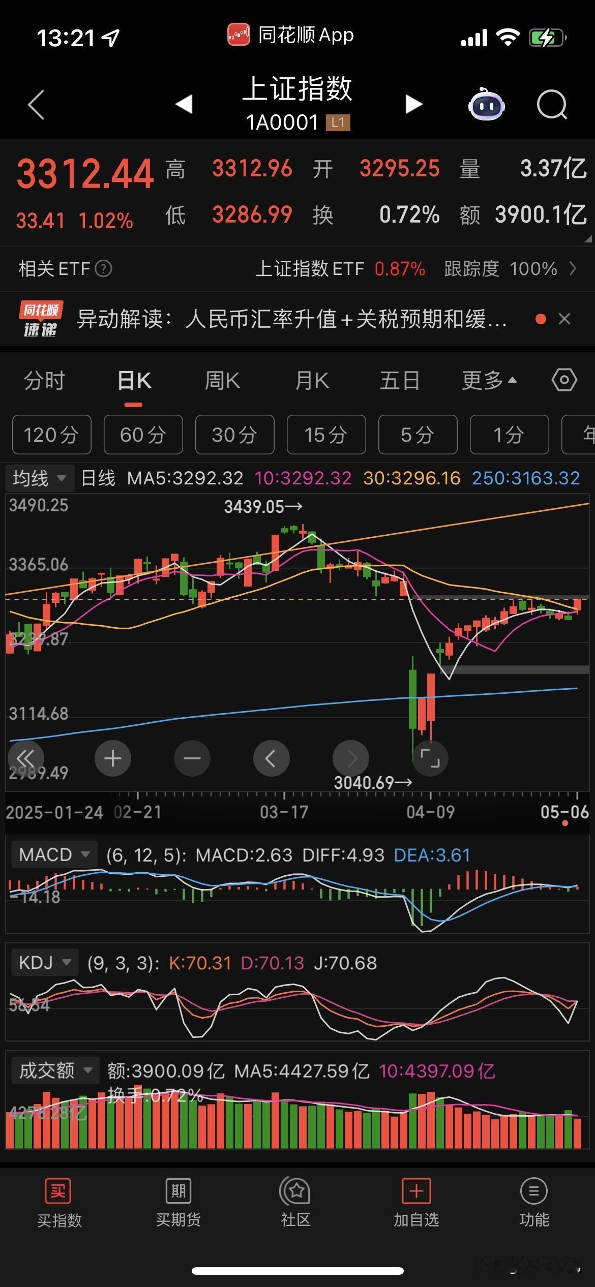 今天要是放量去破上方缺口，大家还是要控制好仓位不要激动，今天突破缺口大概率，加油
