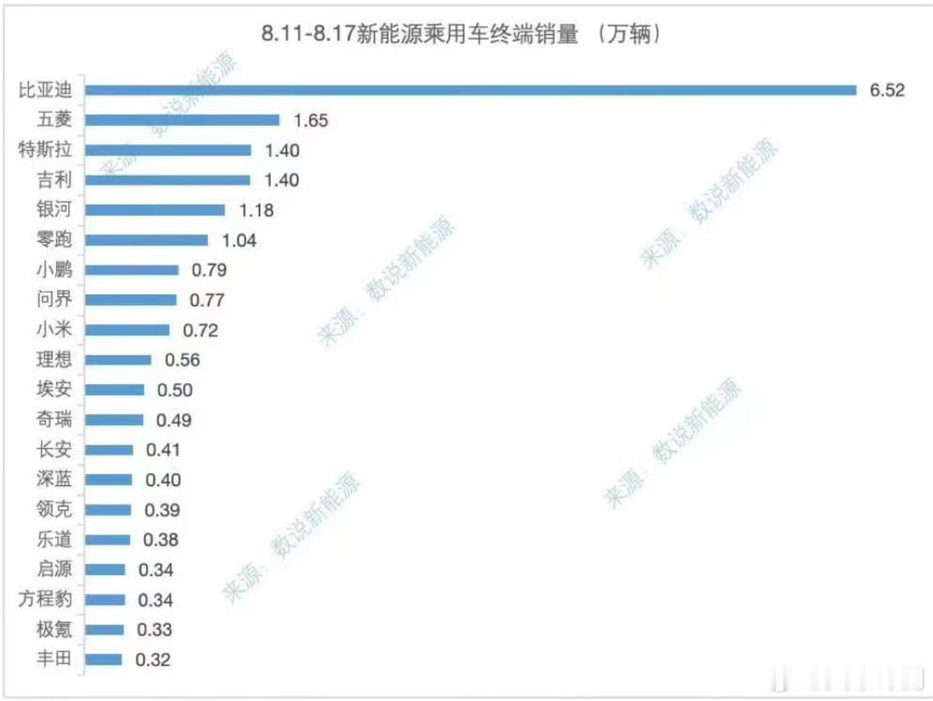 上周新能源乘用车销量参考~新势力方面（[柯基]零跑真是闷声发大财类型，默默占领新