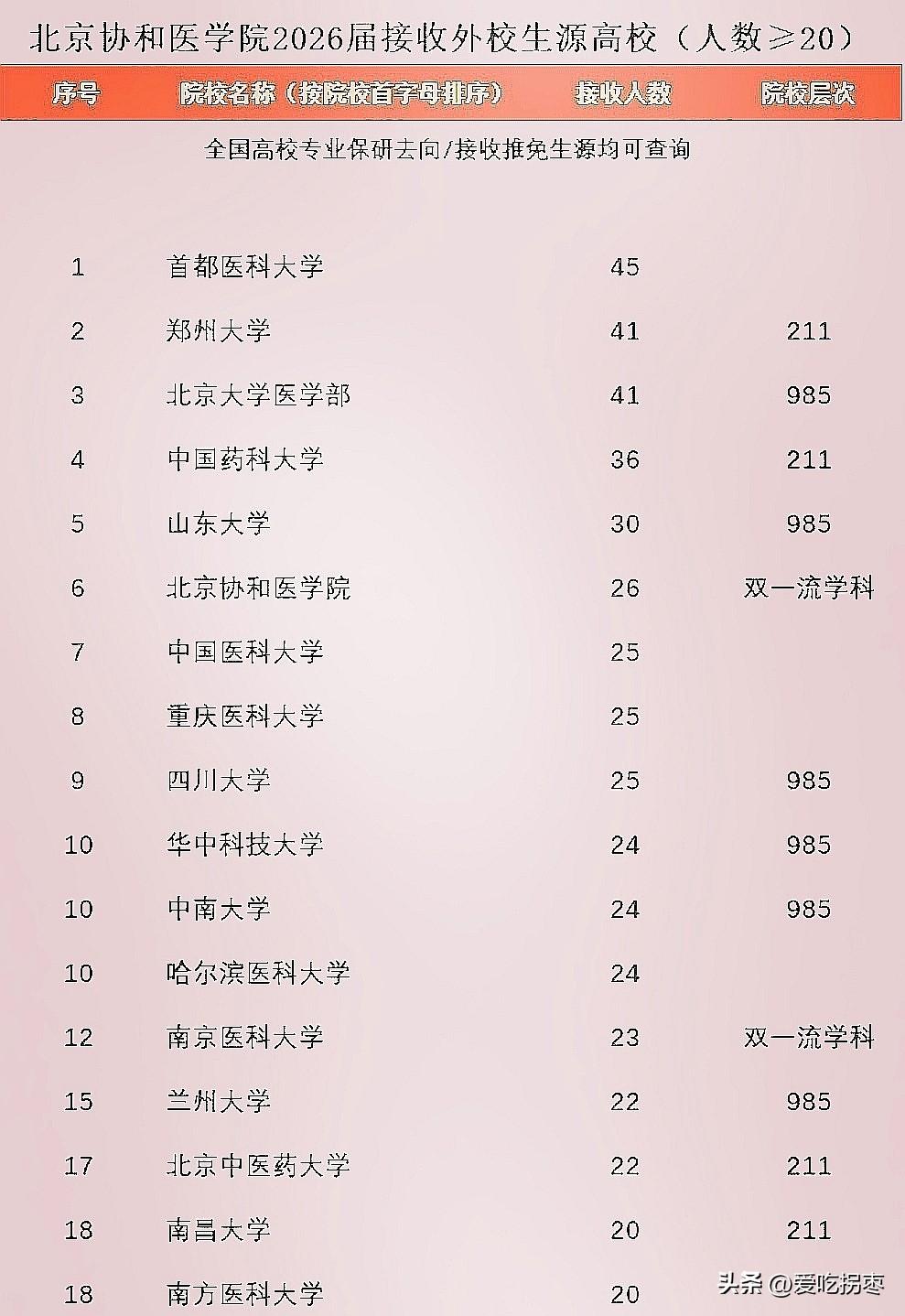 2026北京协和医学院接收保研外校生源人数，首都医科大学45人拔的头筹，郑州大学