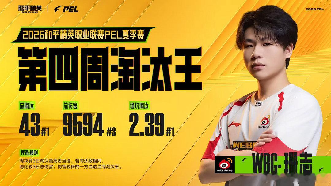 WBG珊志第四周淘汰王珊志这周四周决枪线从头猛到尾，狂揽43淘汰稳稳拿下淘汰王，