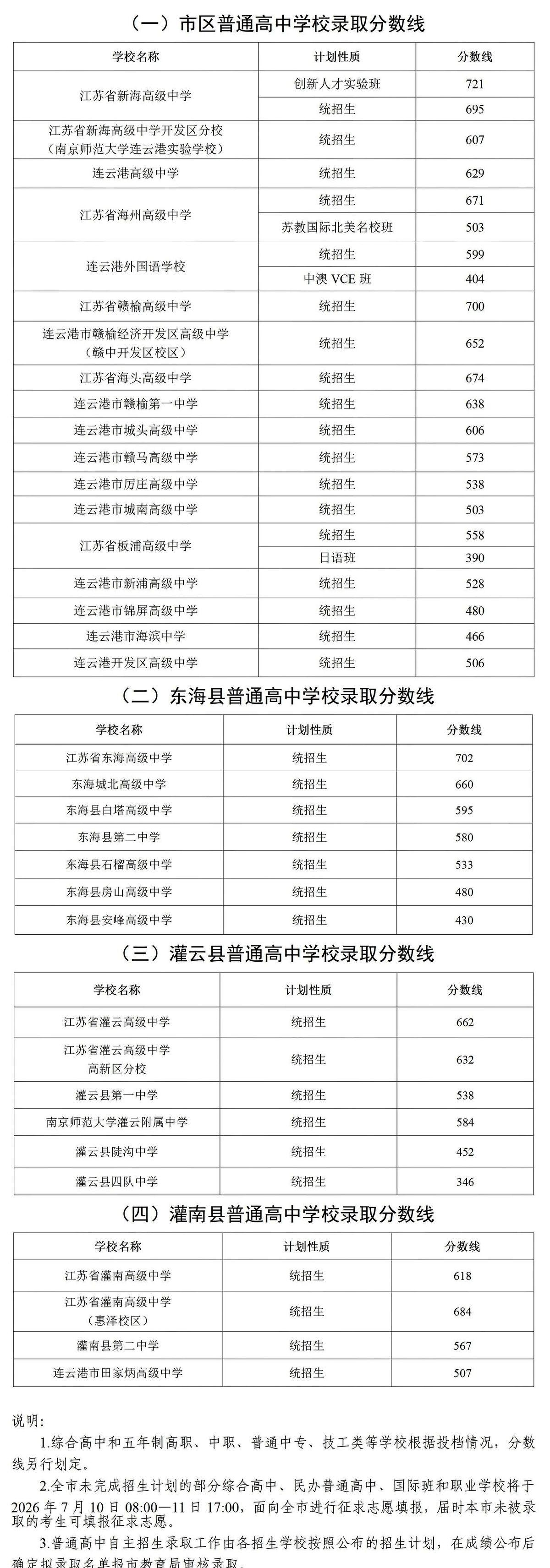 连云港中考分数和各个高中的分数线终于出来了。
家长们都盯着那张分数线表，看着赣榆